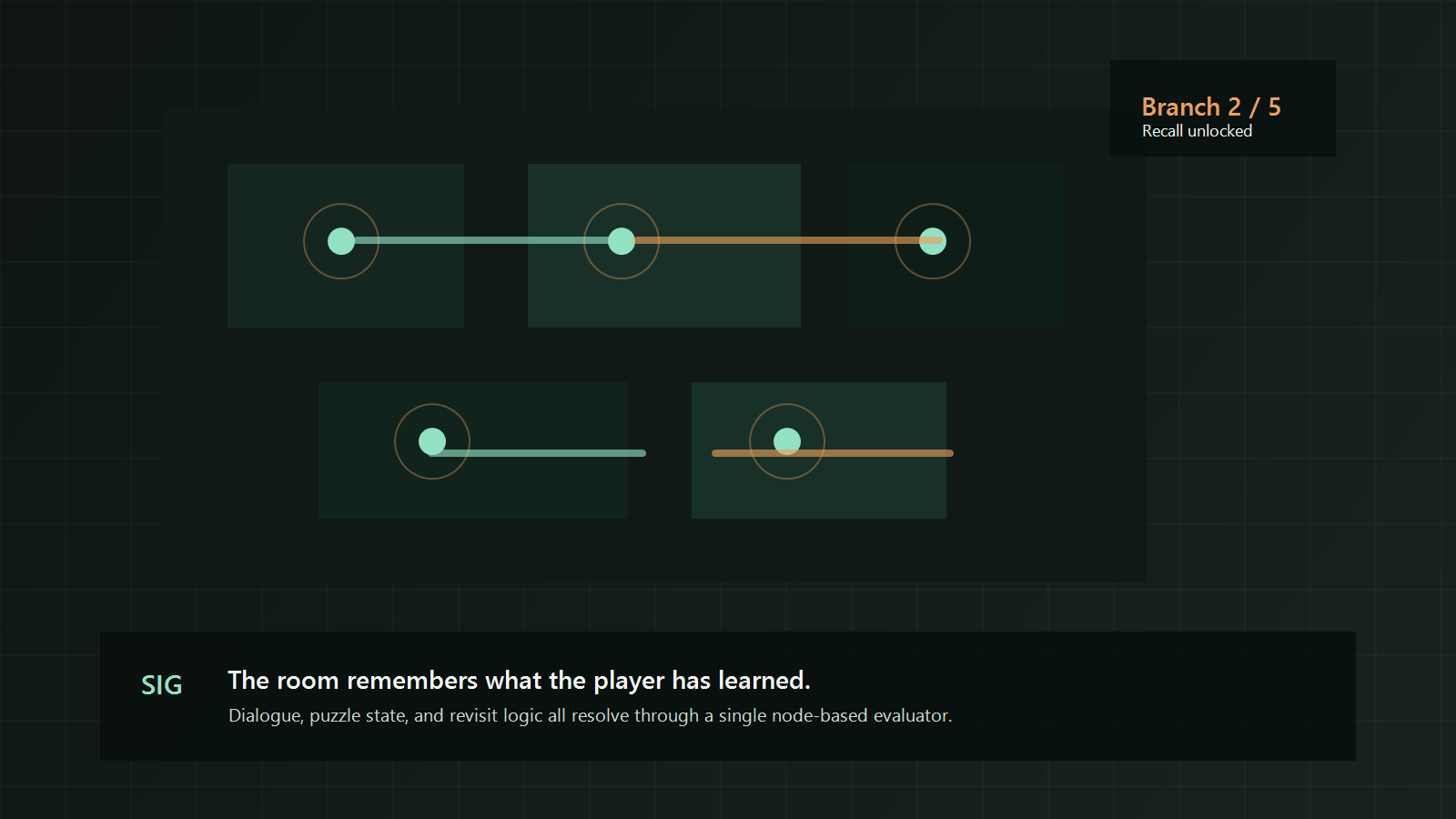 Signal Bloom narrative puzzle scene with room nodes, interaction states, and dialogue UI.