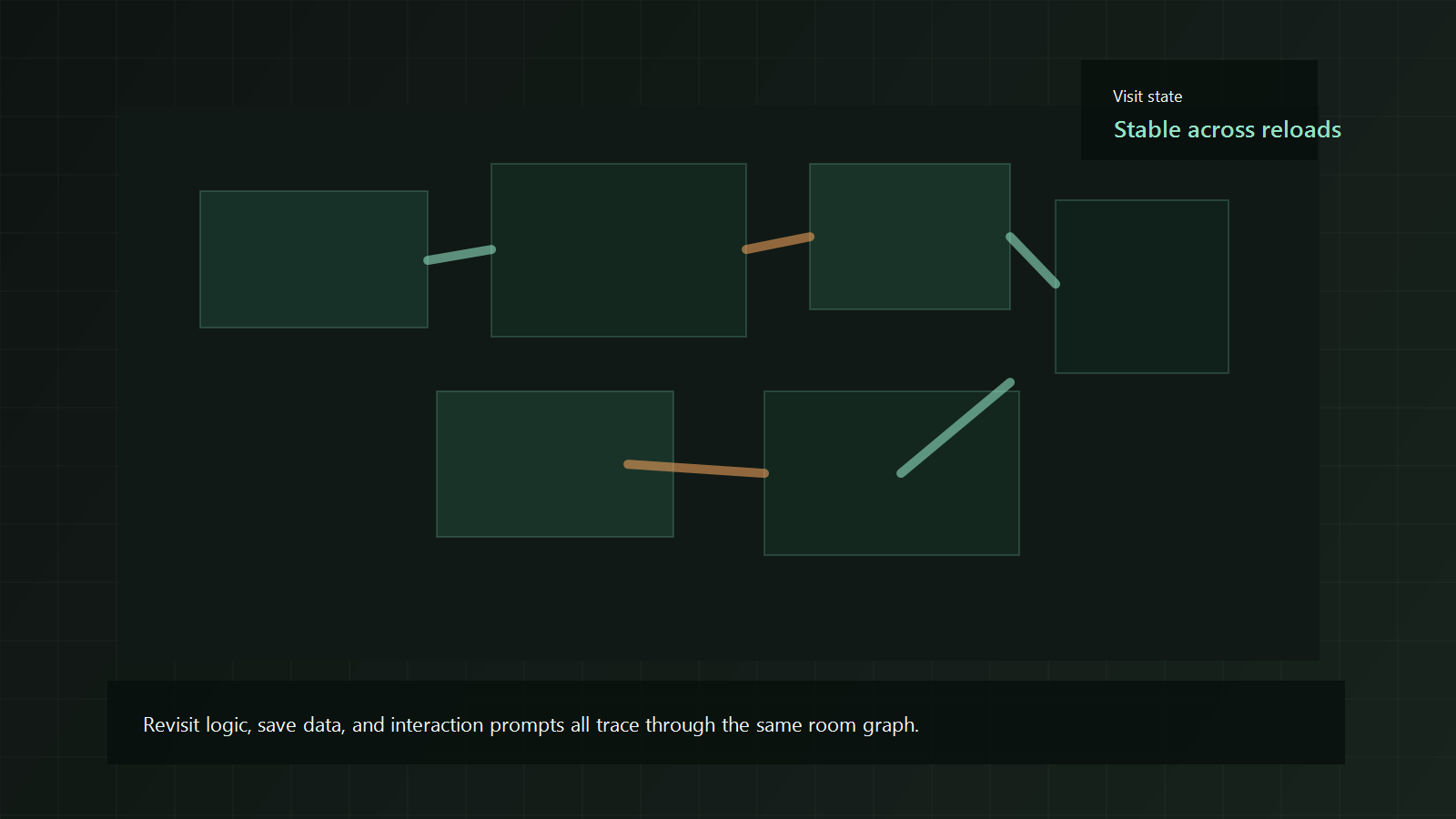 Signal Bloom room graph with revisit logic and stable save-state callout.