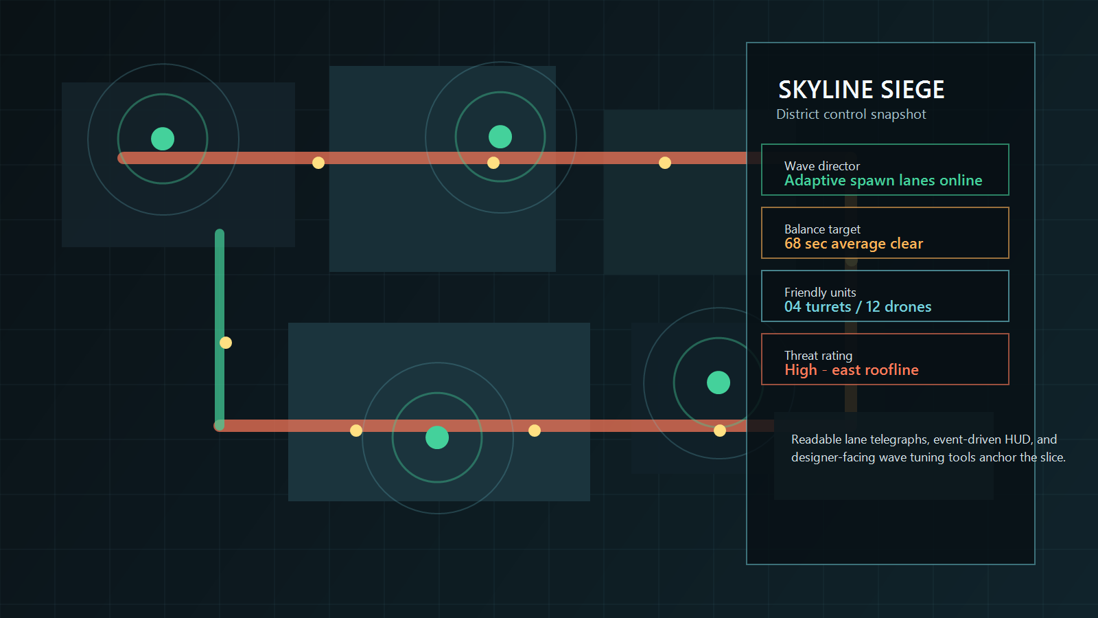 Skyline Siege overview showing lane routing across a rooftop defense map.