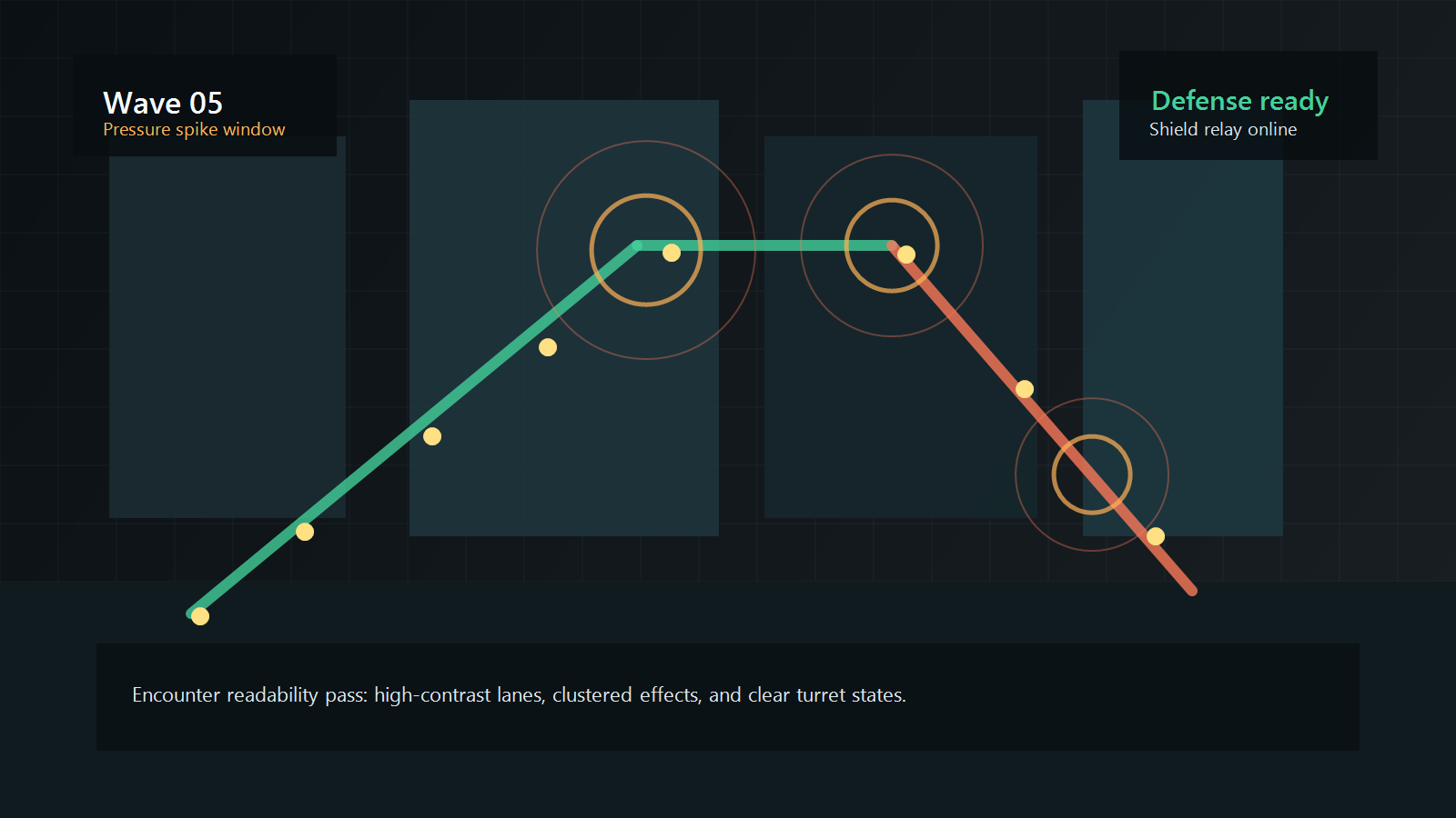 Skyline Siege combat scene showing lane telegraphs, turret fire, and rooftop defense routes.